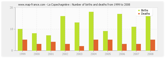 La Copechagnière : Number of births and deaths from 1999 to 2008
